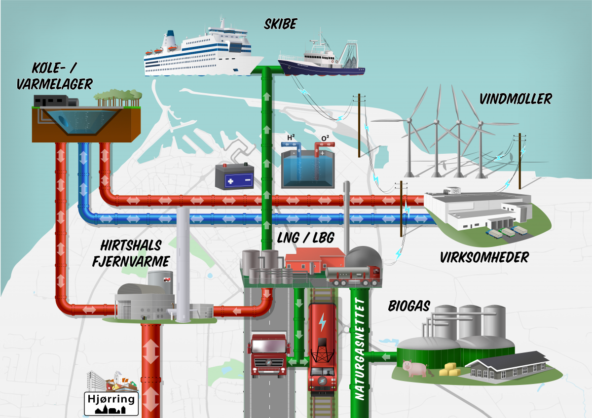 Hirtshals Havn som knudepunkt for vedvarende energi